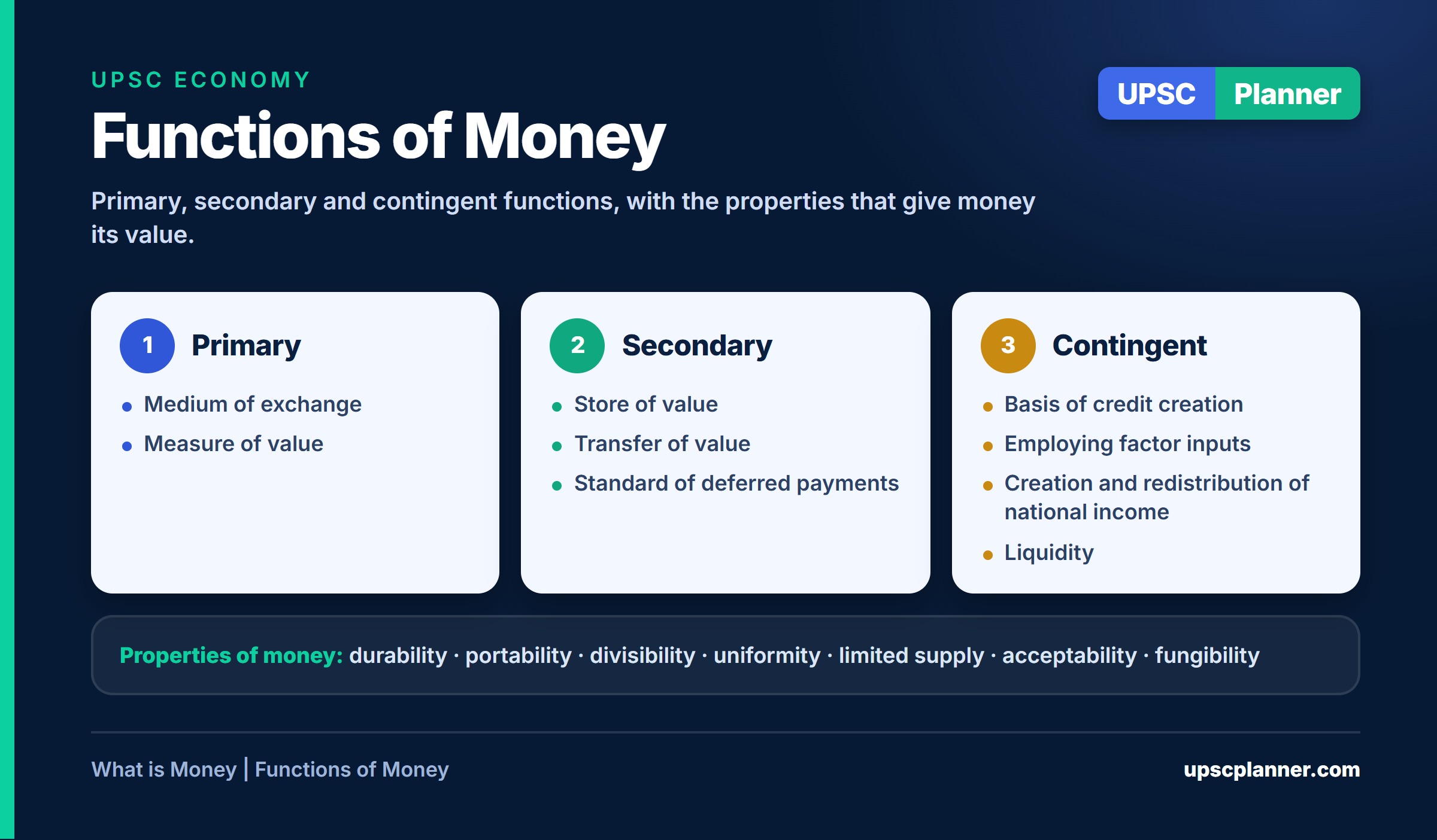Functions of money: primary, secondary and contingent functions, with the properties of money