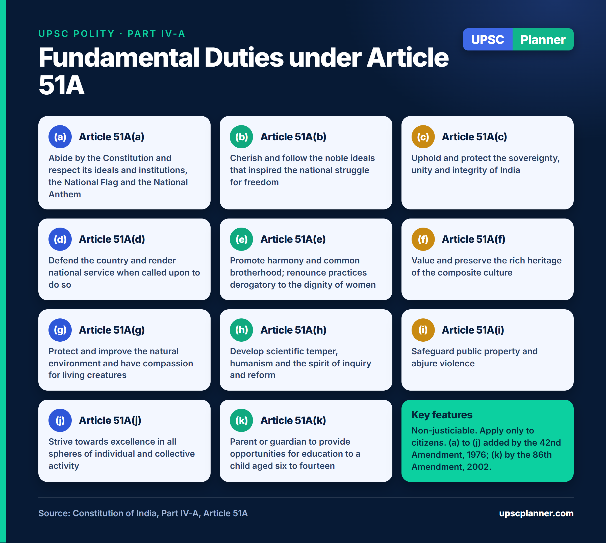 Fundamental Duties under Article 51A, clauses (a) to (k), with key features