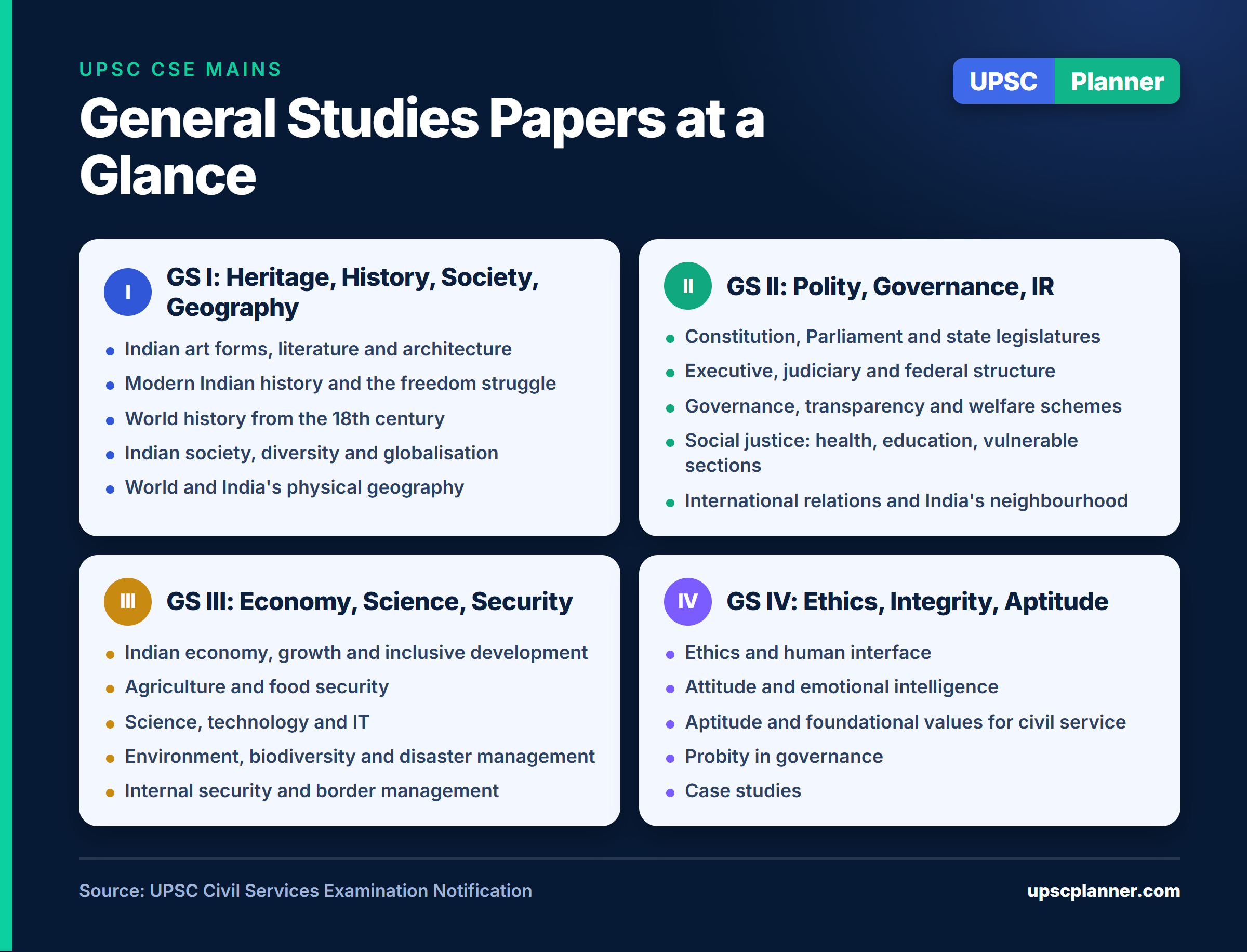 UPSC Mains General Studies papers I to IV at a glance