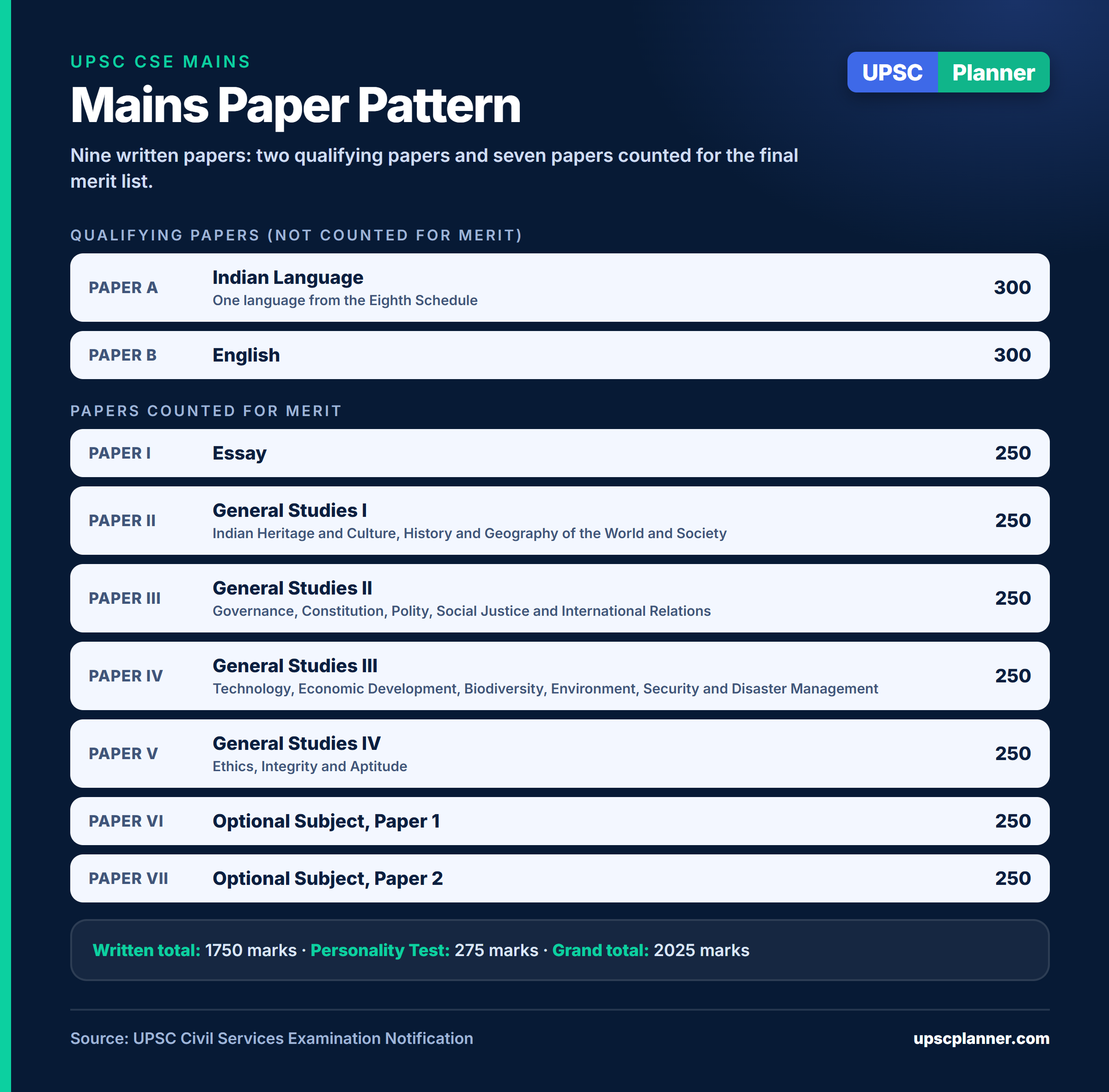 UPSC Mains paper pattern: qualifying papers, merit papers and total marks